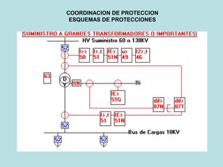 COORDINACION DE PROTECCION
ESQUEMAS DE PROTECCIONES
 