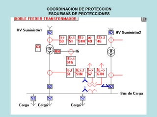 COORDINACION DE PROTECCION
ESQUEMAS DE PROTECCIONES
 