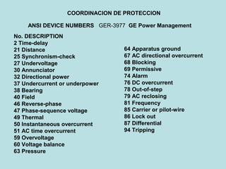 COORDINACION DE PROTECCION
No. DESCRIPTION
2 Time-delay
21 Distance
25 Synchronism-check
27 Undervoltage
30 Annunciator
32 Directional power
37 Undercurrent or underpower
38 Bearing
40 Field
46 Reverse-phase
47 Phase-sequence voltage
49 Thermal
50 Instantaneous overcurrent
51 AC time overcurrent
59 Overvoltage
60 Voltage balance
63 Pressure
64 Apparatus ground
67 AC directional overcurrent
68 Blocking
69 Permissive
74 Alarm
76 DC overcurrent
78 Out-of-step
79 AC reclosing
81 Frequency
85 Carrier or pilot-wire
86 Lock out
87 Differential
94 Tripping
ANSI DEVICE NUMBERS GER-3977 GE Power Management
 