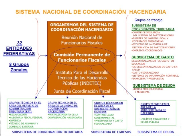 Coordinacion fiscal