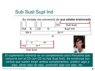 Sub Sust Supl Ind Su mirada me convenció de que estaba enamorada Sub Sust Enl Supl Ind N CD SV P Det N SN S O El suplemento indirecto es un complemento poco frecuente que concurre con el CD (sin CD no hay Supl Ind). Se construye con verbos que suelen exigir ambos complementos:  preferir algo a algo ,  llenar algo de algo ,  confundir algo con algo , etc. que estaba enamorada Sub Sust Trasp SV P N Atr 