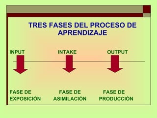 TRES FASES DEL PROCESO DE APRENDIZAJE INPUT  INTAKE  OUTPUT FASE DE  FASE DE  FASE DE EXPOSICIÓN  ASIMILACIÓN  PRODUCCIÓN 