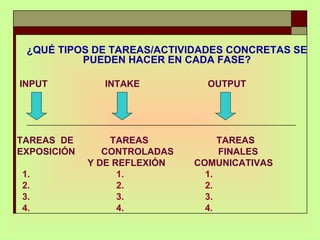 ¿QUÉ TIPOS DE TAREAS/ACTIVIDADES CONCRETAS SE PUEDEN HACER EN CADA FASE? INPUT  INTAKE  OUTPUT TAREAS  DE  TAREAS  TAREAS EXPOSICIÓN  CONTROLADAS  FINALES Y DE REFLEXIÓN  COMUNICATIVAS 1.  1.  1. 2.  2.  2. 3.  3.  3. 4.  4.  4. 