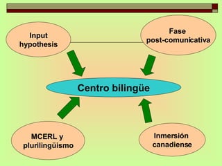   Input hypothesis Fase  post-comunicativa MCERL y  plurilingüismo Inmersión  canadiense Centro bilingüe 