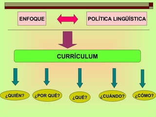 ENFOQUE POLÍTICA LINGÜÍSTICA CURRÍCULUM ¿POR QUÉ? ¿QUÉ? ¿CUÁNDO? ¿CÓMO? ¿QUIÉN? 
