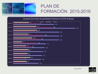 PLAN DE
FORMACIÓN 2015-2016
132
146
151
157
164
171
239
240
241
324
214*
62
55
74
76
96
124
139
159
116
203
131
70
91
77
81
68
47
100
81
125
121
83
2005-06
2006-07
2007-08
2008-09
2009-10
2010-11
2011-12
2012-13
2013-14
2014-15
2015-16
Evolución del número de actividades formativas en el CFIE de Burgos
CFIE CENTROS TOTAL
*provisional
 