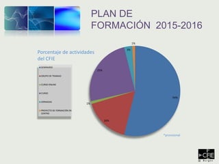 PLAN DE
FORMACIÓN 2015-2016
54%
16%
1%
25%
3%
1%
SEMINARIO
GRUPO DE TRABAJO
CURSO ONLINE
CURSO
JORNADAS
PROYECTO DE FORMACIÓN EN
CENTRO
Porcentaje de actividades
del CFIE
*provisional
 