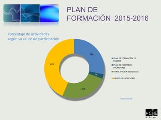 PLAN DE
FORMACIÓN 2015-2016
Porcentaje de actividades
según su cauce de participación
*provisional
28%
2%
26%
44%
PLAN DE FORMACIÓN EN
CENTRO
PLAN DE EQUIPO DE
PROFESORES
PARTICIPACIÓN INDIVIDUAL
GRUPO DE PROFESORES
 
