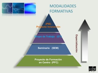 Seminario (SEM)
Grupo de Trabajo (GT)
Especialización
Proyecto de Formación
en Centro (PFC)
(PIE)
Proyecto Innovación
MODALIDADES
FORMATIVAS
 