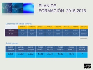 PLAN DE
FORMACIÓN 2015-2016
2008-09 2009-10 2010-11 2011-12 2012-13 2013-14 2014-15 2015-16
% Centro 48,41 58,54 72,51 58,16 66,25 48,13 54,33% 61,21%*
% CFIE 51,59 41,46 27,49 41,84 33,75 51,87 45,67% 38,79%*
*provisional
La formación en los centros
CURSO
2008/09
CURSO
2009/10
CURSO
2010/11
CURSO
2011/12
CURSO
2012/13
CURSO
2013/14
CURSO
2014/15
CURSO
2015/16
3.376 3.702 3.292 4.121 3.734 4.506 4.571 ?
Participantes
 