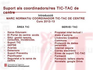Suport als coordinadors/res TIC-TAC de
centre
                     Introducció
    MARC NORMATIU COORDINADOR TIC-TAC DE CENTRE
                    Curs 2012-13

           ÀREA TIC                       SERVEI TAC

-   Xarxa Eduroam:               -   Propietat intel·lectual i
-   El Portal de centre: accés       drets d’autoria
-   SAU: gestió remota,          -   Llicències Creative
    consultes, incidències.          Commons
-   Suport TIC                   -   Protecció de dades
-   GEPSE                            personals
-   Avaries                      -   Internet segura
-   Dotacions                    -   Correu electrònic
-   Suport Preventiu             -   Eines de suport TIC-TAC
-   Planificador                 -   Formació
-   Seguretat a la xarxa de      -   Formació: tallers oberts
    centre                       -   Novetats: google Drive
 