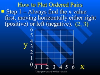 How to Plot Ordered Pairs Step 1 – Always find the x value first, moving horizontally either right (positive) or left (negative). 1 3 2 4 5 0 6 1 2 3 4 5 0 6 (2, 3) y x 
