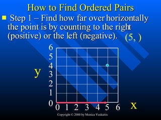 How to Find Ordered Pairs Step 1 – Find how far over horizontally the point is by counting to the right (positive) or the left (negative). 1 3 2 4 5 0 6 1 2 3 4 5 0 6 (5, ) y x 