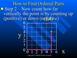 How to Find Ordered Pairs Step 2 – Now count how far vertically the point is by counting up (positive) or down (negative). 1 3 2 4 5 0 6 1 2 3 4 5 0 6 (5,4) y x 