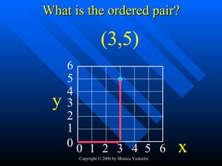 What is the ordered pair? 1 3 2 4 5 0 6 1 2 3 4 5 0 6 (3,5) y x 