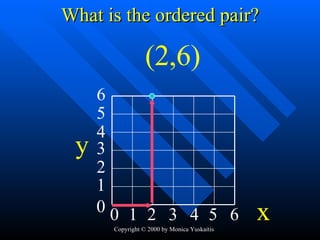 What is the ordered pair? 1 3 2 4 5 0 6 1 2 3 4 5 0 6 (2,6) y x 