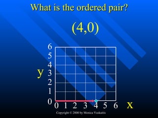 What is the ordered pair? 1 3 2 4 5 0 6 1 2 3 4 5 0 6 (4,0) y x 