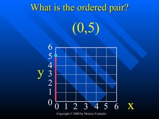 What is the ordered pair? 1 3 2 4 5 0 6 1 2 3 4 5 0 6 (0,5) y x 