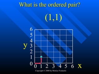 What is the ordered pair? 1 3 2 4 5 0 6 1 2 3 4 5 0 6 (1,1) y x 