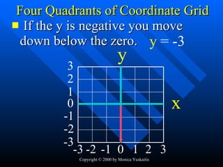Four Quadrants of Coordinate Grid If the y is negative you move down below the zero. -2 0 -1 1 2 -3 3 -2 -1 0 1 2 -3 3 y  = -3 y x 