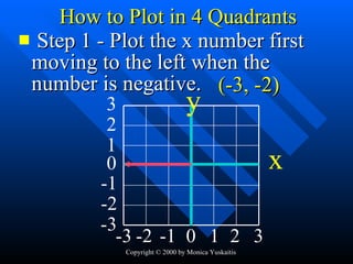 How to Plot in 4 Quadrants Step 1 - Plot the x number first moving to the left when the number is negative.  -2 0 -1 1 2 -3 3 -2 -1 0 1 2 -3 3 (-3, -2) y x 