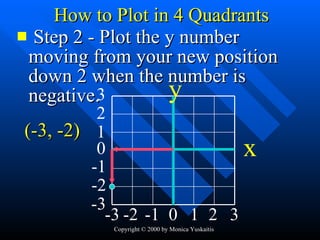 How to Plot in 4 Quadrants Step 2 - Plot the y number moving from your new position down 2 when the number is negative. -2 0 -1 1 2 -3 3 -2 -1 0 1 2 -3 3 (-3, -2) y x 