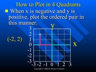 How to Plot in 4 Quadrants When x is negative and y is positive, plot the ordered pair in this manner. -2 0 -1 1 2 -3 3 -2 -1 0 1 2 -3 3 (-2, 2) y x 
