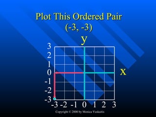 Plot This Ordered Pair -2 0 -1 1 2 -3 3 -2 -1 0 1 2 -3 3 (-3, -3) y x 