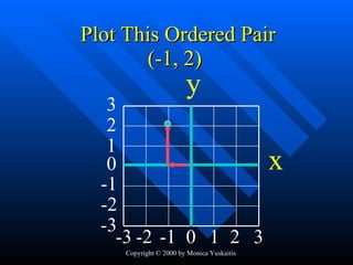 Plot This Ordered Pair -2 0 -1 1 2 -3 3 -2 -1 0 1 2 -3 3 (-1, 2) y x 