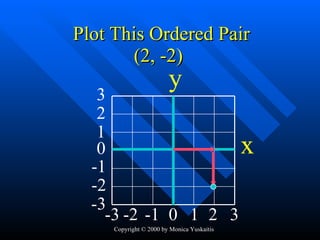 Plot This Ordered Pair -2 0 -1 1 2 -3 3 -2 -1 0 1 2 -3 3 (2, -2) y x 
