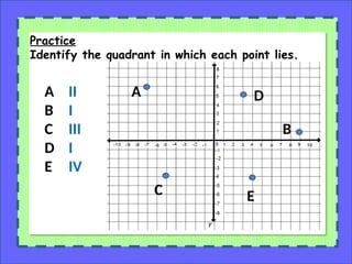 Practice
Identify the quadrant in which each point lies.
A
B
C
D
E
A
B
C
D
E
II
I
III
I
IV
 