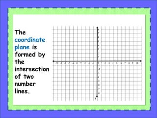 The
coordinate
plane is
formed by
the
intersection
of two
number
lines.
 