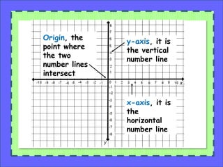 Origin, the
point where
the two
number lines
intersect
y-axis, it is
the vertical
number line
x-axis, it is
the
horizontal
number line
x
 