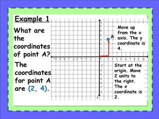 Example 1
What are
the
coordinates
of point A?
A
Start at the
origin. Move
2 units to
the right.
The x
coordinate is
2.
Move up
from the x
axis. The y
coordinate is
4.
The
coordinates
for point A
are (2, 4).
 