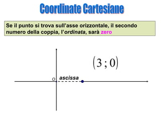 Se il punto si trova sull’asse orizzontale, il secondo
numero della coppia, l’ordinata, sarà zero

( 3 ; 0)
O

ascissa

 