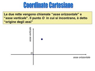 asse verticale

Le due rette vengono chiamate “asse orizzontale” e
“asse verticale”. Il punto O in cui si incontrano, è detto
“origine degli assi”

O
asse orizzontale

 