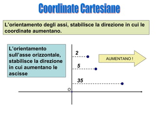 L’orientamento degli assi, stabilisce la direzione in cui le
coordinate aumentano.
L’orientamento
sull’asse orizzontale,
stabilisce la direzione
in cui aumentano le
ascisse

2
AUMENTANO !

5
35
O

 