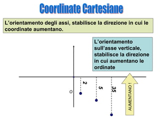 L’orientamento degli assi, stabilisce la direzione in cui le
coordinate aumentano.

2
35

5

O

AUMENTANO !

L’orientamento
sull’asse verticale,
stabilisce la direzione
in cui aumentano le
ordinate

 