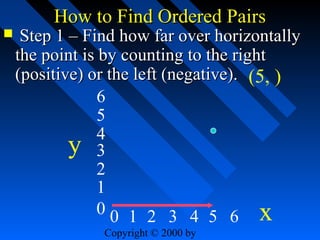

How to Find Ordered Pairs

Step 1 – Find how far over horizontally
the point is by counting to the right
(positive) or the left (negative). (5, )
6
5
4
y 3
2
1
00 1 2 3 4 5 6 x
Copyright © 2000 by

 