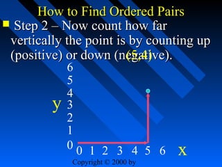 How to Find Ordered Pairs
 Step 2 – Now count how far
vertically the point is by counting up
(positive) or down (negative).
(5,4)

y

6
5
4
3
2
1
00 1 2 3 4 5 6
Copyright © 2000 by

x

 