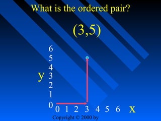 What is the ordered pair?

(3,5)
y

6
5
4
3
2
1
00 1 2 3 4 5 6
Copyright © 2000 by

x

 