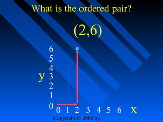 What is the ordered pair?

(2,6)
y

6
5
4
3
2
1
00 1 2 3 4 5 6
Copyright © 2000 by

x

 