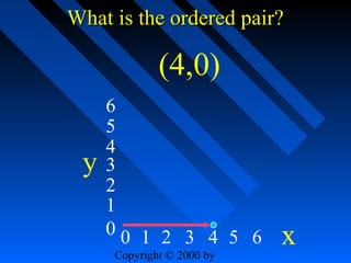 What is the ordered pair?

(4,0)
y

6
5
4
3
2
1
00 1 2 3 4 5 6
Copyright © 2000 by

x

 
