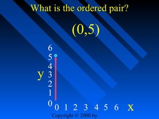 What is the ordered pair?

(0,5)
y

6
5
4
3
2
1
00 1 2 3 4 5 6
Copyright © 2000 by

x

 