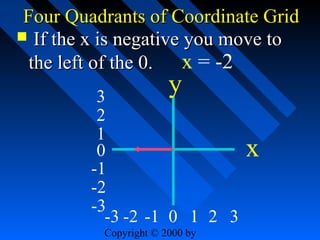 Four Quadrants of Coordinate Grid
 If the x is negative you move to
the left of the 0. x = -2

y

3
2
1
0
-1
-2
-3
-3 -2 -1 0 1 2 3
Copyright © 2000 by

x

 