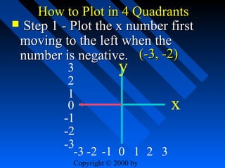 How to Plot in 4 Quadrants
 Step 1 - Plot the x number first
moving to the left when the
number is negative. (-3, -2)
3
y
2
1
0
x
-1
-2
-3
-3 -2 -1 0 1 2 3
Copyright © 2000 by

 