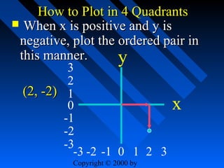 How to Plot in 4 Quadrants
 When x is positive and y is
negative, plot the ordered pair in
this manner.
y
3
2
(2, -2) 1
0
-1
-2
-3
-3 -2 -1 0 1 2 3
Copyright © 2000 by

x

 