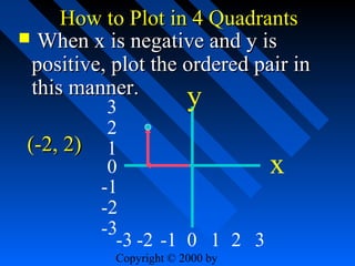 How to Plot in 4 Quadrants
 When x is negative and y is
positive, plot the ordered pair in
this manner.
y
3
2
(-2, 2) 1
0
x
-1
-2
-3
-3 -2 -1 0 1 2 3
Copyright © 2000 by

 