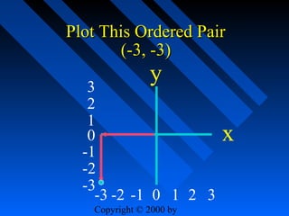 Plot This Ordered Pair
(-3, -3)

y

3
2
1
0
-1
-2
-3
-3 -2 -1 0 1 2 3
Copyright © 2000 by

x

 