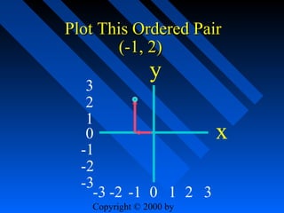 Plot This Ordered Pair
(-1, 2)

y

3
2
1
0
x
-1
-2
-3
-3 -2 -1 0 1 2 3
Copyright © 2000 by

 